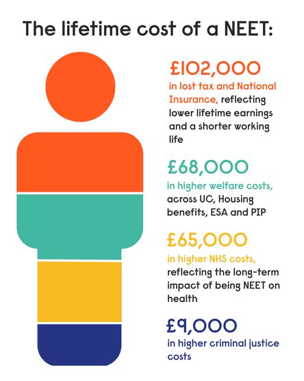 Lifetime cost of NEET