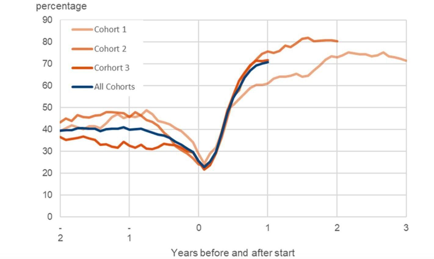 Generation UK Employment Data